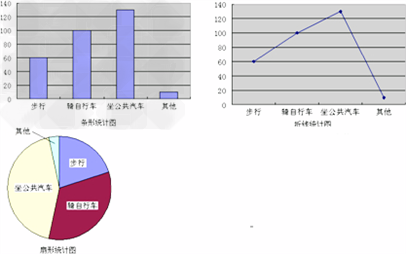 解:条形统计图,折线统计图,扇形统计图有关数据表,扇形统计表,如下