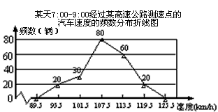 频数分布折线图